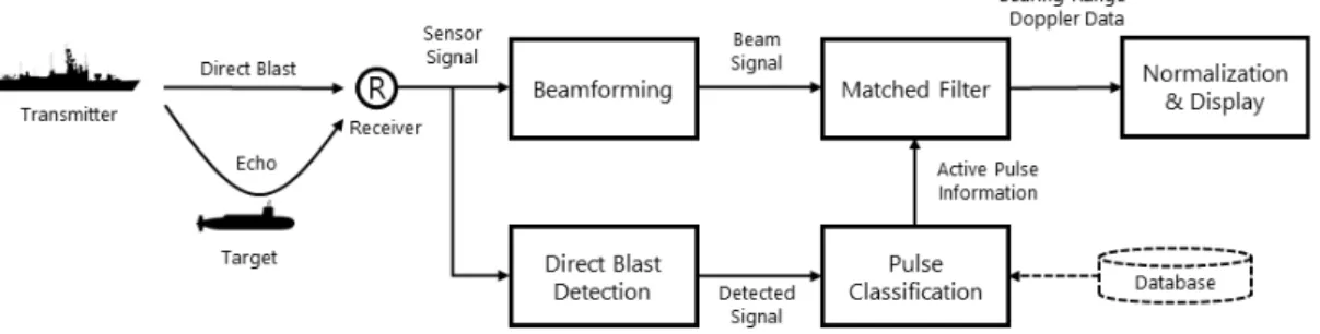 Fig. 1. Non-cooperative bi-static sonar system.
