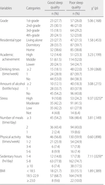 Table 2. Sleep Characteristics  (N= 302) 