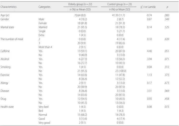 Table 1. General Characteristics of Study Subjects  (N= 45)