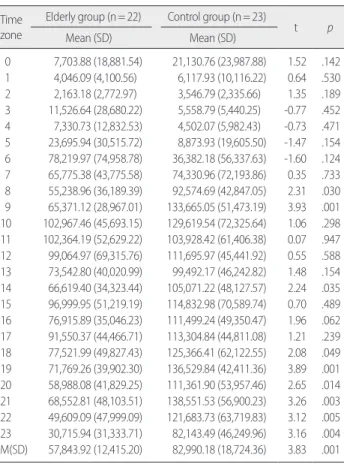 Figure 1. Rest-activity Rhythm of Elderly Group on Each Time Zone. 