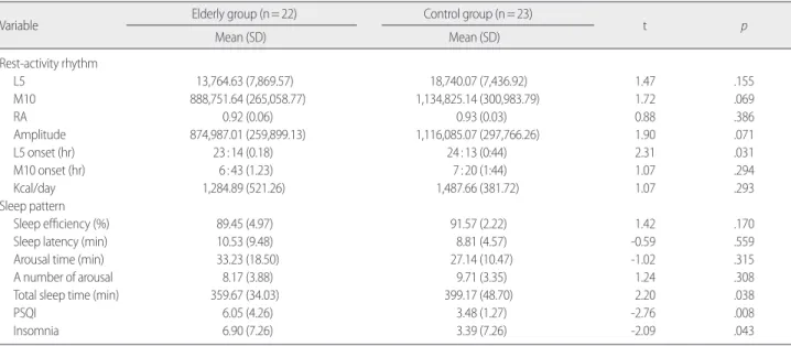 Table 3. Comparison of Rest-activity Circardian Rhythm Indicator and Sleep Pattern between Elderly   (N= 45)