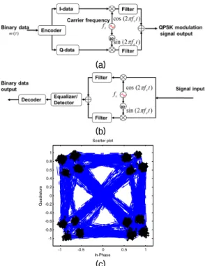 Fig. 1. QPSK system, (a) modulation system, (b) demo- demo-dulation system, and (c) its scatter plot.