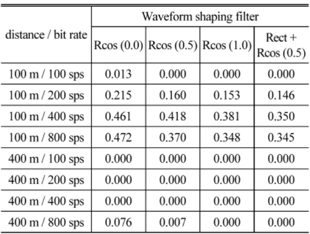 Table 2. Simulation results.