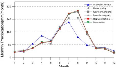 Fig. 9. Comparison of Averaged Monthly Precipitation on Each Method (61 Stations)