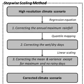 Fig. 1. Concept of Step-Wise Scaling Method과 단계적 스케일링기법을 연계한 혼합 상세화기법을 개발하였으며, 이 기법의 적용성을 평가하고자 한다.2
