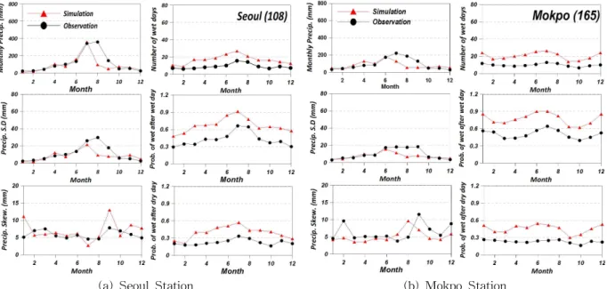 Table 1. Comparison of the Observed and Simulated Monthly Average Precipitation on 61 Weather Stations (1976～2005) 분포되어있으며, 관측소의 고도 역시 0∼883 m로 다양하기 때문에 국내 지역의 국지성 기후 특성을 반영하는지평가하기에 적절한 것으로 판단된다.3.2 자료 수집 및 분석본 연구를 위해 61개 지점을 대상으로 관측 일강수량 자료를 1976∼2005년 동안