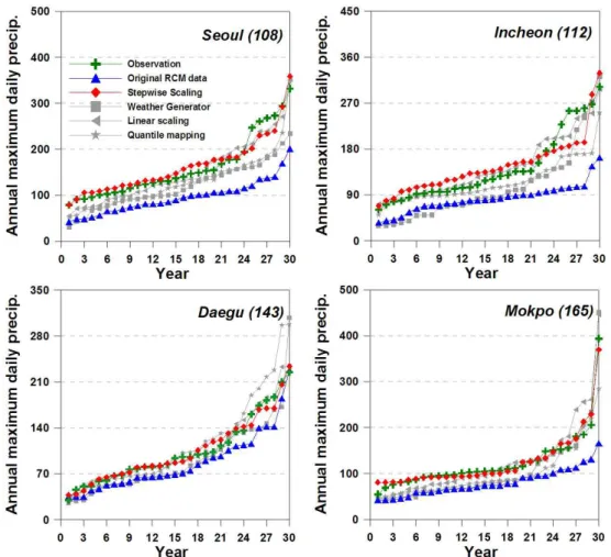 Fig. 6. Comparison of 1-Day Maximum Precipitation each Method (4 stations) Obs. RCM LS WG QM SWS Average Value 140.8 95.2 129.9 121.3 127.1 143.3 Maximum Value 195.4 115.9 182.8 256.1 165.7 195.3 Minimum Value 99.1 76.1 96.4 80.6 102.4 100.9 Average of Bia