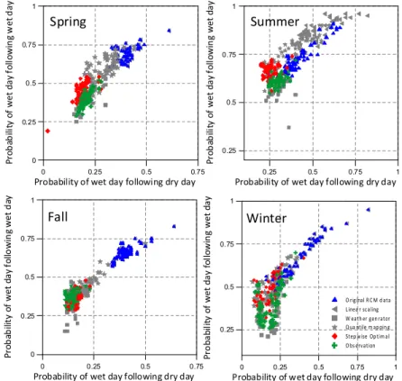 Fig. 7. Comparison of Probability of Wet-Dry Day on Each Method (61 Stations)별로 모의치와 관측치의 편의(관측치-모의치)를 산정하여 편의의 평균, 최대, 최소값을 나타내었다