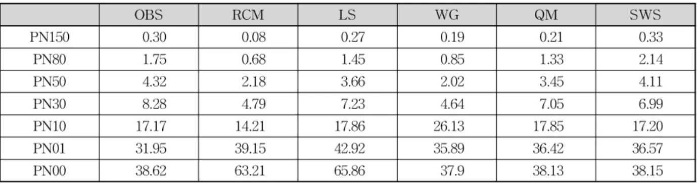 Table 3. Comparison of the Number of Days according to Rainfall Amount (61 Stations)