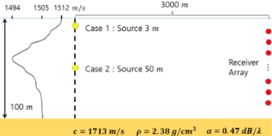 Fig. 1. Ray paths in case of source and receiver are  at the same depth.
