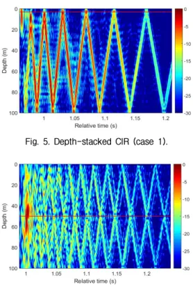 Fig. 6. Depth-stacked CIR (case 2). Fig. 7. Configuration of SAVEX15 experiment.