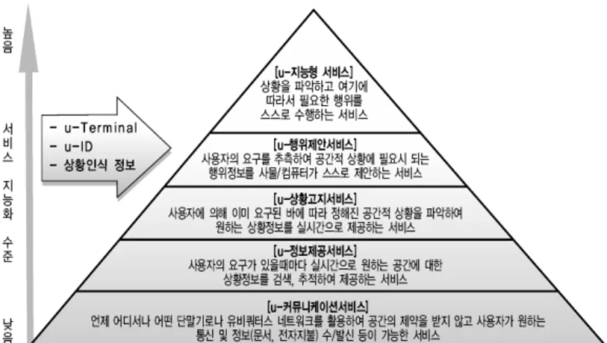 그림  4.  지능화  수준에  따른  유비쿼터스  서비스  분류(김도현  외,  2006)  요구가  있을  때마다  실시간으로  원하는  상황  정보를  검 색하고  추적할  수  있는  정보  제공  서비스가  지원되는  서 비스를  말한다