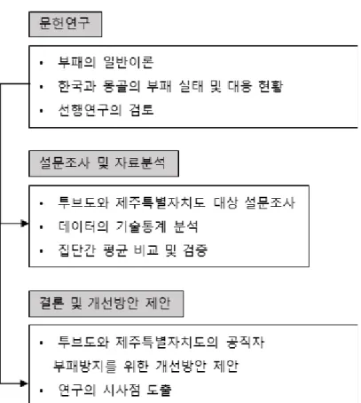 [그림 1-1] 연구 흐름의 전개