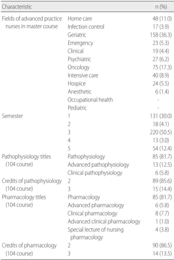 Table 1. Administrative Status and Characteristics of Respondents   (N= 436) 
