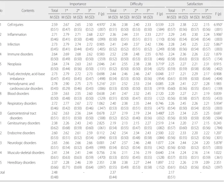Table 3. Students’ Evaluations on the Importance of the Subjects, the Level of Difficulty and Satisfaction of Each Areas in Pathophysiology