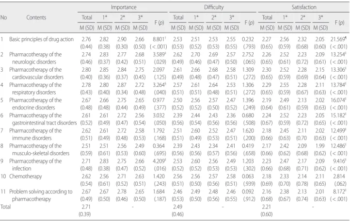 Table 5. Differences of Importance, Difficulty, Satisfaction, and the Course Evaluations of Pathophysiology and Pharmacology according to Fields of  the Advanced Practice Nurses
