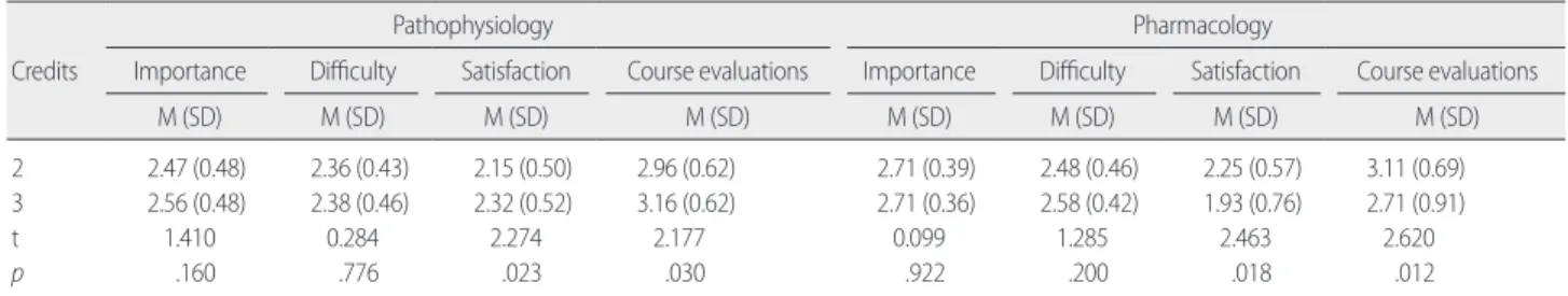 Table 7. Improvements for Pathophysiology and Pharmacology subjects