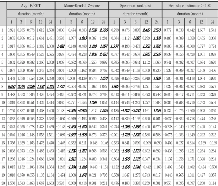 Table 3. May Trend of Aridity Index (P/RET) in Each Duration according to Region소추세는 해당지역의 기후가 보다 더 건조해지고 있음을
