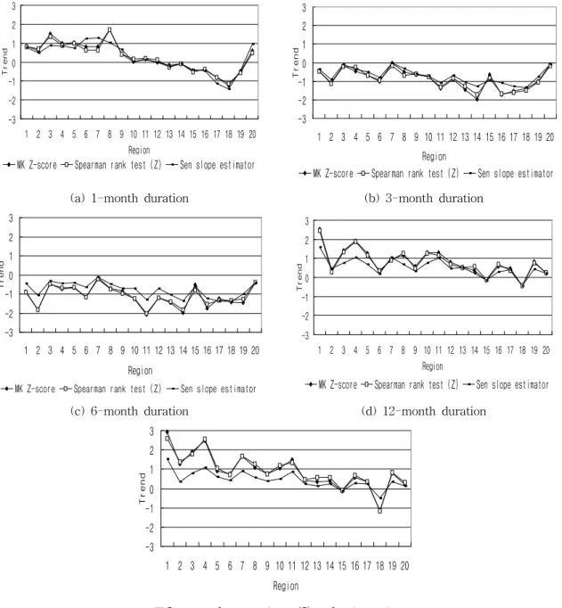 Fig. 6. May Trend of Aridity Index (P/RET) in Each Duration according to Region