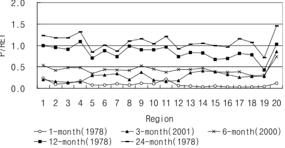 Fig. 2. Regional Comparison of May Aridity Index (P/RET) according to Each Duration을 보였고, 관측지점 2 (대관령)에서 가장 큰 건조지수(=1.74)를 보여서 가장 습윤한 기후현상을 보였다