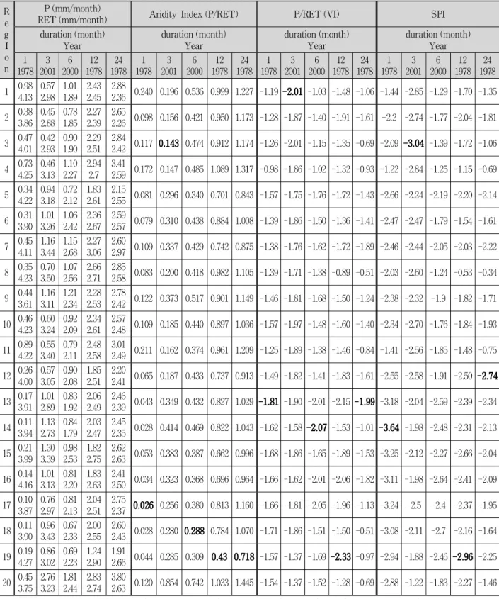 Table 2. Regional Average Precipitation, Evapotranspiration, Aridity Index (P/RET), P/RET (VI), and SPI in May according to Each Duration