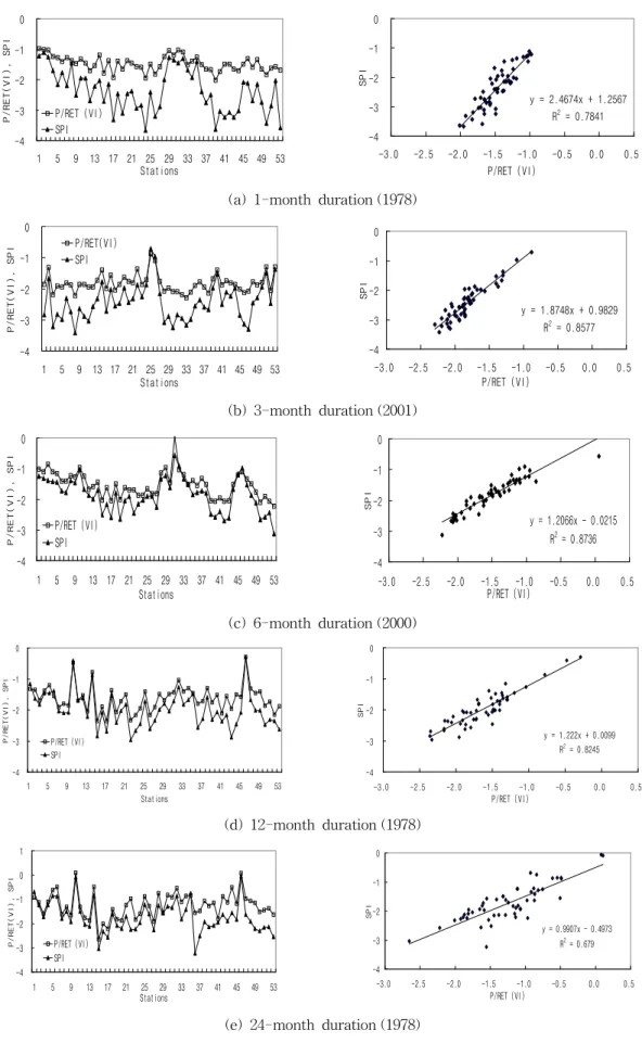 Fig. 4. Comparison of May P/RET (VI) and May SPI for 53 Stations