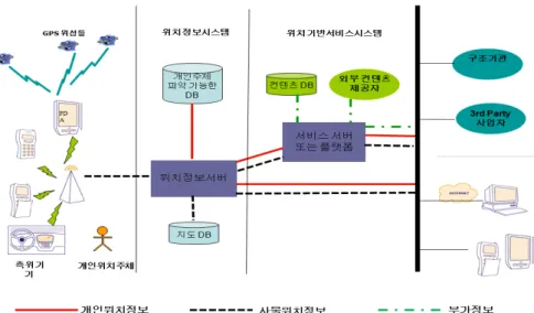 그림  1.  위치기반서비스의  정보  흐름도 그림  2.  위치정보보호법에  의한  규제  범위  총괄 는  기술적인  모델의  바탕위에  법률[3]과  법률시행령[4]에서  정의하고  있는  규제  내용을  근거로  한다