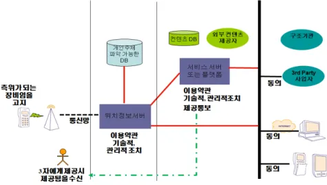 그림  3.  위치정보서비스의  정보흐름  범위 그림  4.  위치정보부가서비스의  정보흐름  범위 3.2.3  위치융합서비스     위치융합서비스는  위치기반서비스의  가장  기초가  되는  서비스라고  할  수  있다