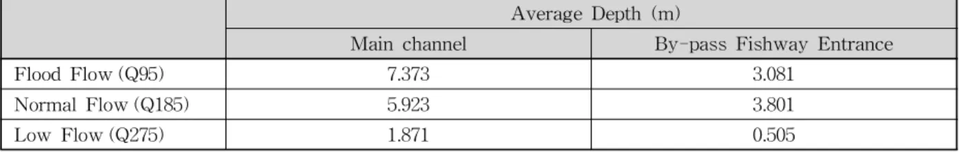 Table 7. Simulation Results of Depth