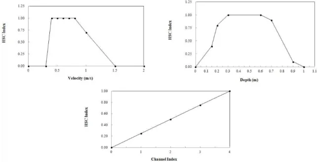 Fig. 15. Habitat Suitability Criteria (Spawning)