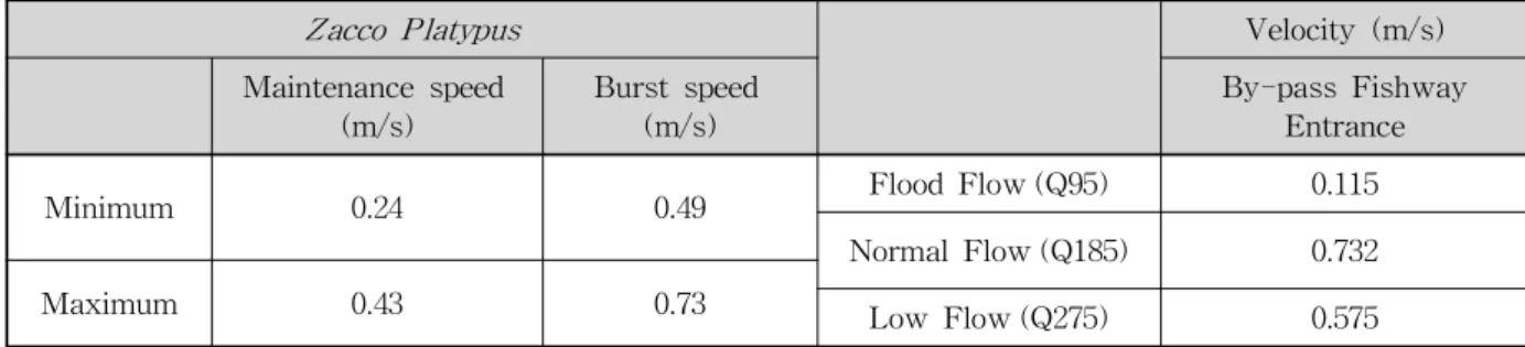 Table 9. Comparison of Swim Speed and Velocity of By-pass Fishway