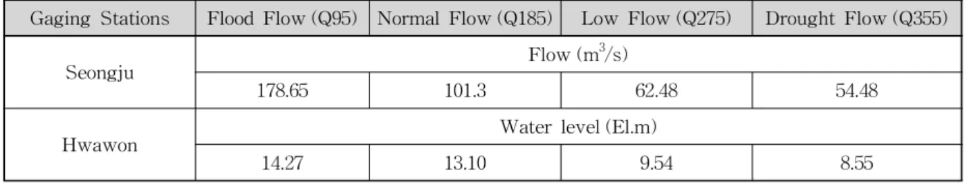 Fig. 5. Flow Duration Curve of Seongju Gaging Stations in Nakdong River상 하류에 인접한 성주수위표와 화원수위표의 WAMIS실측 수위 자료와 수위-유량관계곡선식을 이용하여 유량을 산정하여 분석하였다(MLTM, 2010)