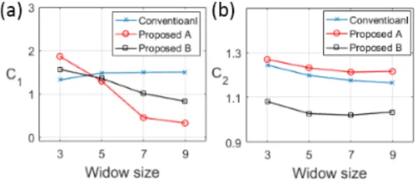 Fig.  4.  Comparison  of  fusion  results  between  the  conventional  method  and  the  proposed  methods  according to window size for (a) C 1  and (b) C 2 .