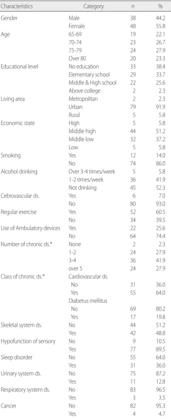 Table 1. General Characteristics of Subjects                                             (N= 86)