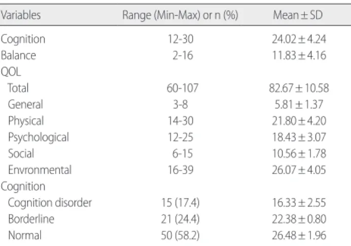 Table 3. Differences of Cognition, Balance and QOL by General Characteristics