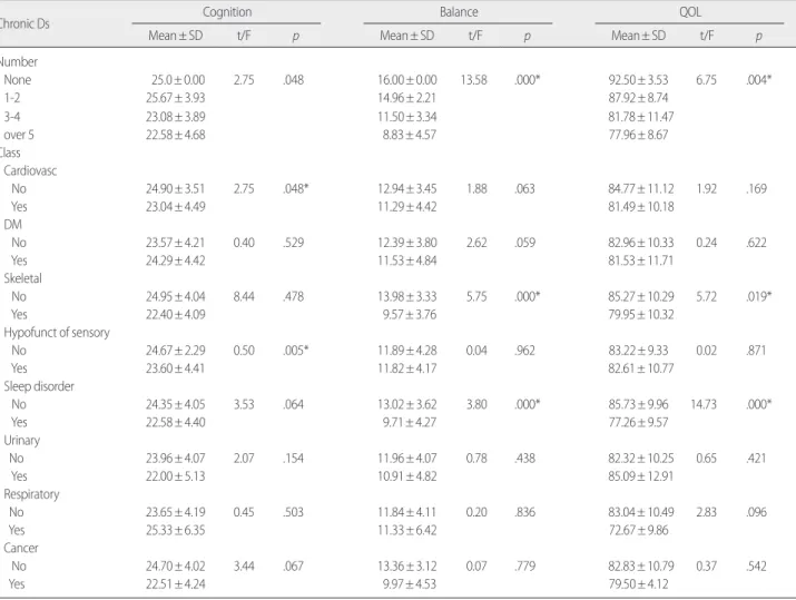 Table 4. Differences of Cognition, Balance and QOL by Number and Class of Chronic Disease 