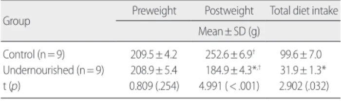 Table 2. Body Weight of Control and Undernourished Rats