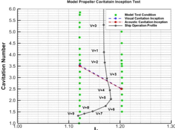 Fig. 9 Propeller cavitation inception diagram: visual  detection &amp; acoustic detection.