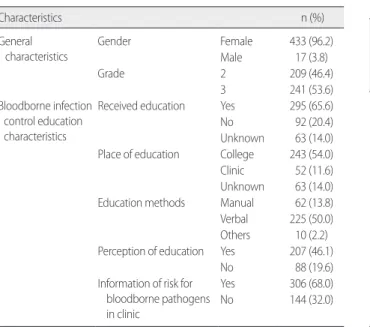 Table 2. Prevalence of needlestick and sharps injuries (NSI) All students