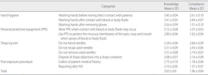 Table 3. Standard precaution knowledge and compliance   (N= 450)