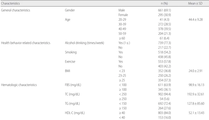 Table 1. Characteristics of the Health Screen Examinees  (N= 956)