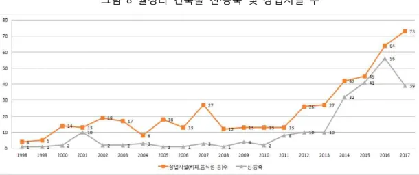 그림  8  월정리  건축물  신·증축  및  상업시설  수 (출처:  구좌읍사무소) 한편 건축물의 신·증축과 상업시설의 수가 비슷하게 증가하고 있음을 확인할 수 있다