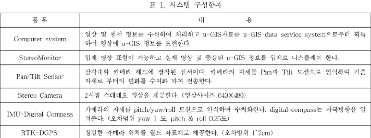 표  1.  시스템  구성항목