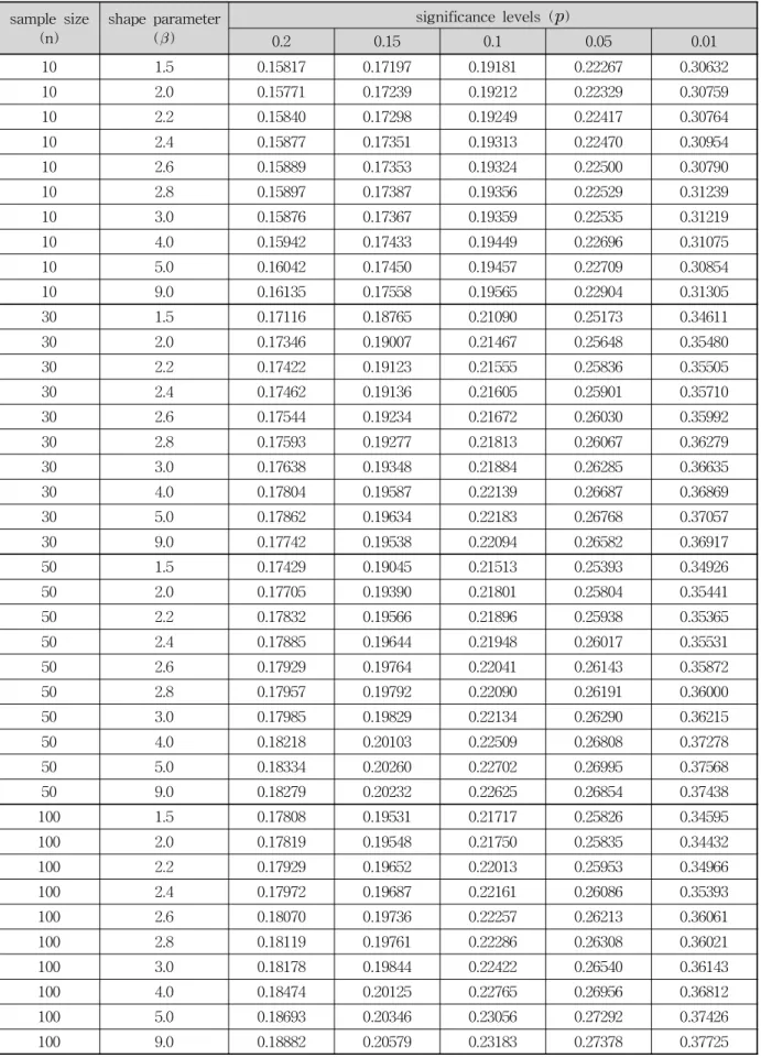 Table 1. Modified Anderson-Darling Test Statistics for the Weibull Distribution