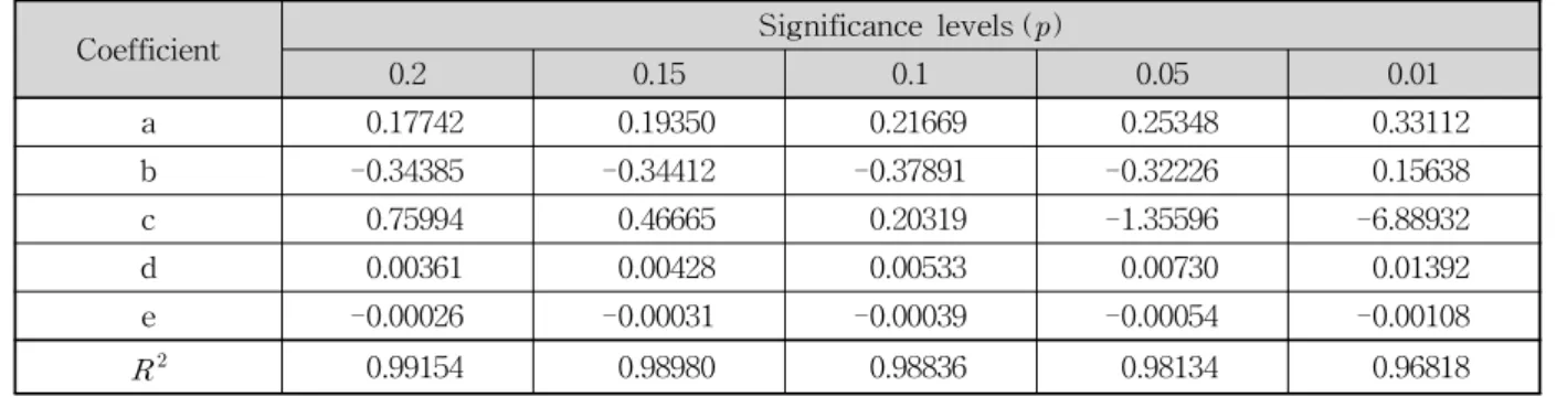 Table 2. Regression Coefficient and Determination Coefficient