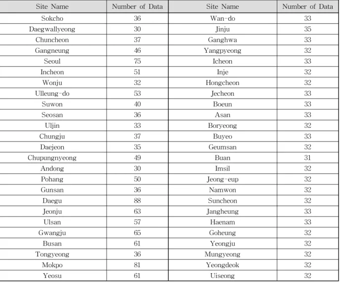 Table 4. Summary of the Site Characteristics 크기가 커질수록 차이도 줄어들어 거의 동일해짐을 보였다. 따라서 본 연구에서 제시한 modified AD 검정은 기존의 여러 가지 통계적 적합도 검정 방법보다 더 우수한 기각력을 가지고 있으며 기후변화에 따른 극치사상이 중요해짐에 따라 향후 극치사상에 더 적합한 분포형을 선정하는 기준으로의 역할을 할 수 있을 것으로 판단된다.5