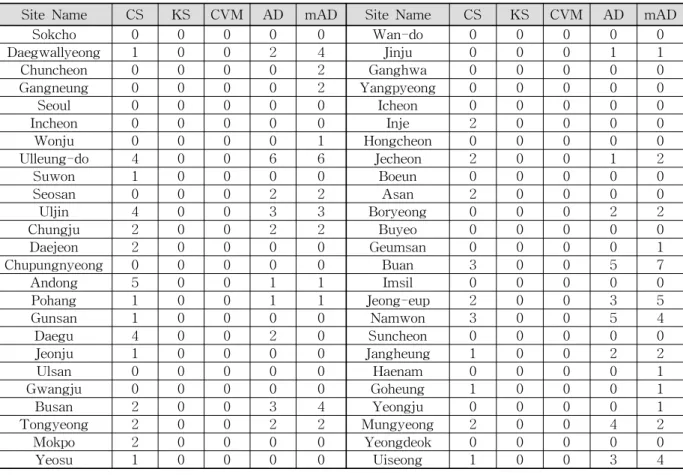 Table 5. Number of Rejection for Each Site