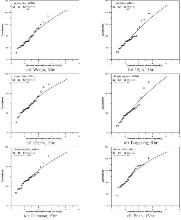 Fig. 1. Probability Distributions Fitted to Observed Rainfall Data for Each Site간, 2시간, 15시간에 해당하는 적합도 검정 방법의 기각여부를 나타낸 결과로써 (a) 원주, (b) 울진, (c) 이천, (d)보령, (f) 부안의 경우, 해당되는 지속기간에 따라 매개변수 추정방법 중 최우도법에 의한 결과를 나타내었고, (e)금산의 경우는 확률가중모멘트법에 의한 결과를 나타내었다