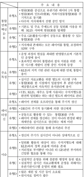 그림  2.  지상/지하시설물  연계통합의  개념 주    요    내    용통합연계 핵심DB유형A ∙범용DB를  중심으로  유관기관  데이터  1차  통합 ∙범용DB와  인트라넷DB,  지하시설물통합DB를  주기적으로  동기화∙다수의  지자체에서  진행  중인  방식유형B∙기본도 및 주요 주제도의 공동 일원화 사용을 위해    KLIS  서버에  범용DB를  탑재함유형C ∙주요  GIS활용시스템이  공동으로  활용할  수  있는   통합DB를  구축유