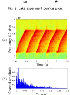 Fig.  10.  Received  signal  spectrogram  (a)  and  time  delay spread (b) of Kyungchun lake experiment.